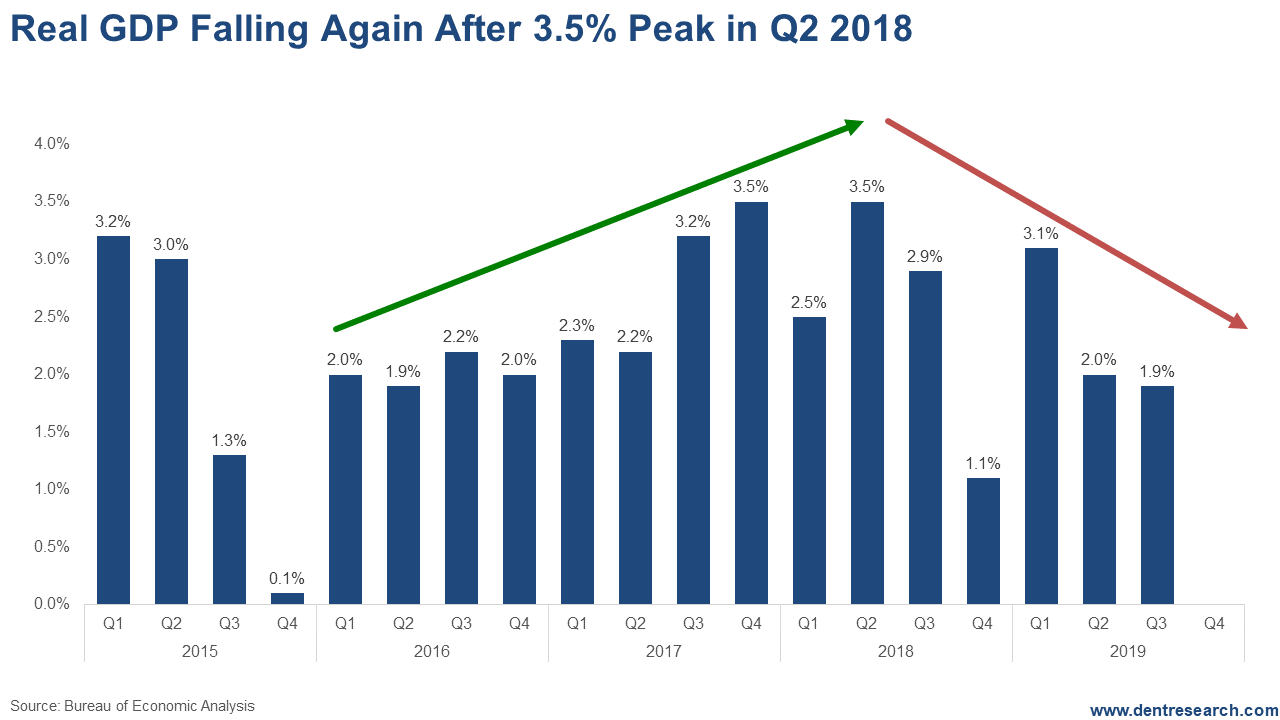Chart: Real GDP Falling Again After 3.5 Peak in Q2 2018